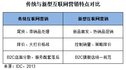 IDC 新型互联网销售模式将成为个人IT市场的主导力量